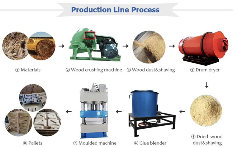 molded wood pallet production process